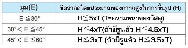 Estimate limit of forming height(H)