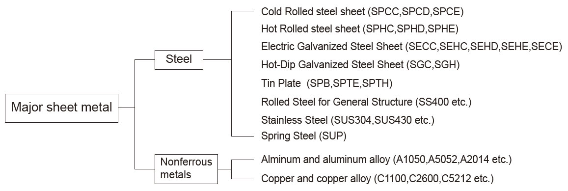 TYPICAL METAL FORMING MATERIALS