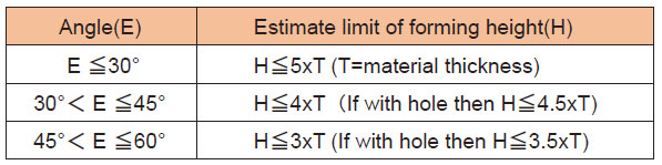 Estimate limit of forming height(H)