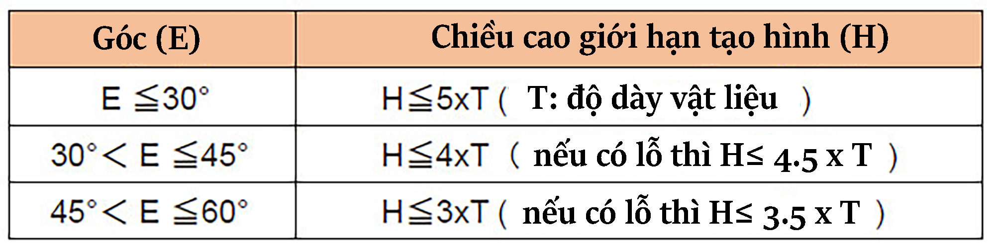 Estimate limit of forming height(H)