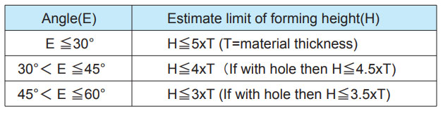 Estimate limit of forming height(H)