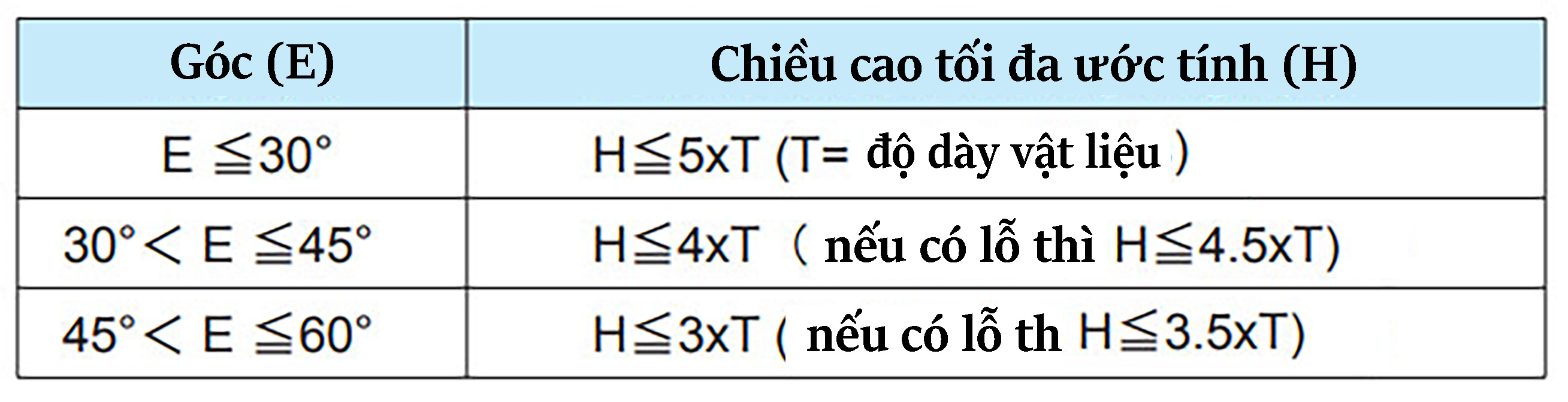 Estimate limit of forming height(H)
